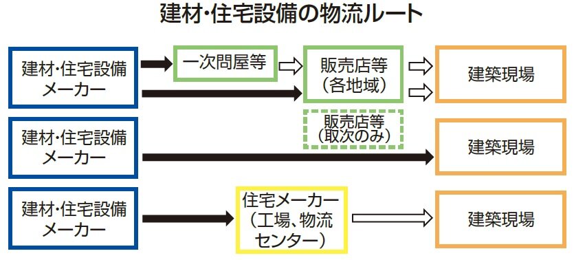 平田タイル　建材・住宅設備の物流ルート