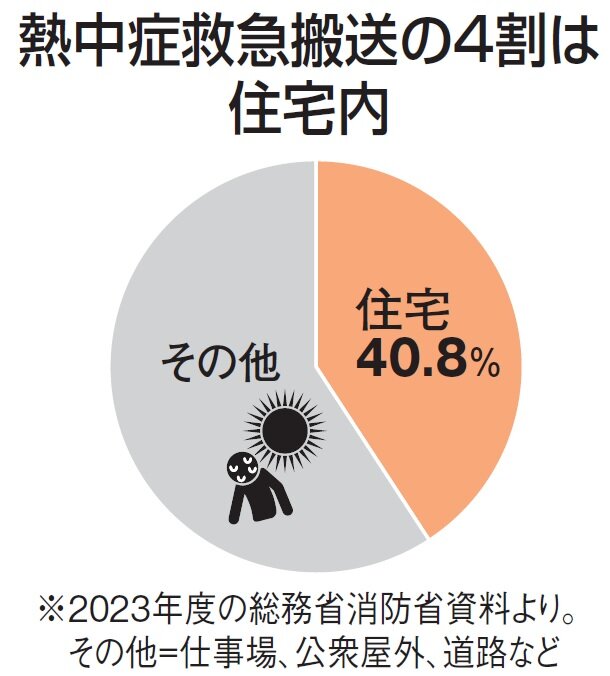 松尾設計室　熱中症救急搬送の4割は住宅内