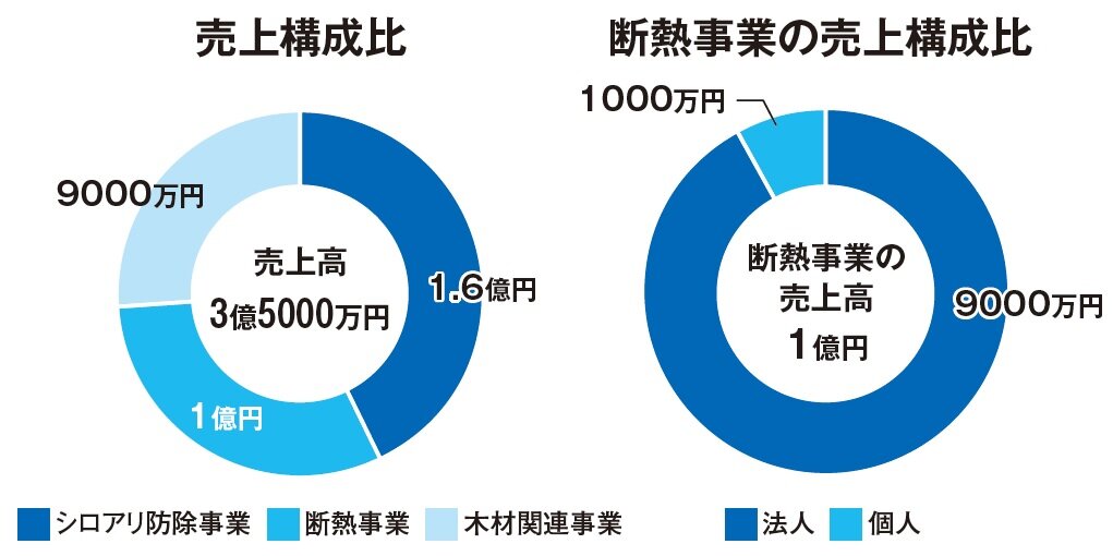 テオリアランバーテック　売上構成比