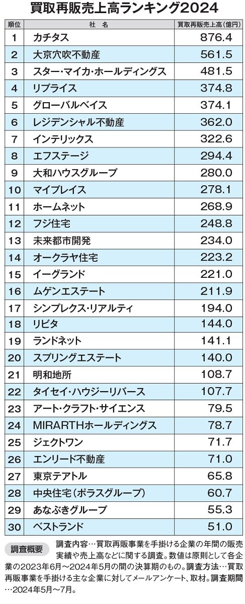 リフォーム産業新聞　買取再販売上高ランキング2024