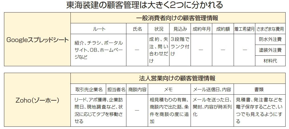 東海装建　東海装建の顧客管理は大きく2つに分かれる