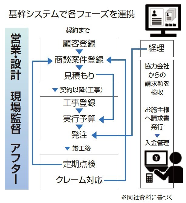 柴工務店　基幹システムで各フェーズを連携