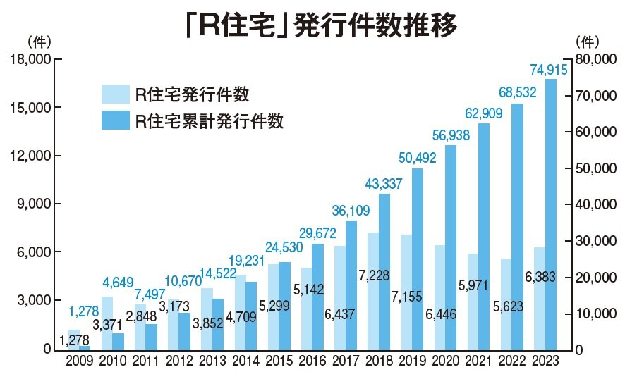 リノベーション協議会　「R住宅」発行件数推移