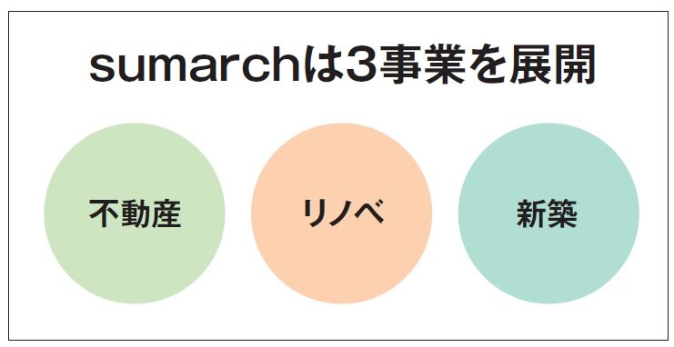 sumarch　sumarchは3事業を展開