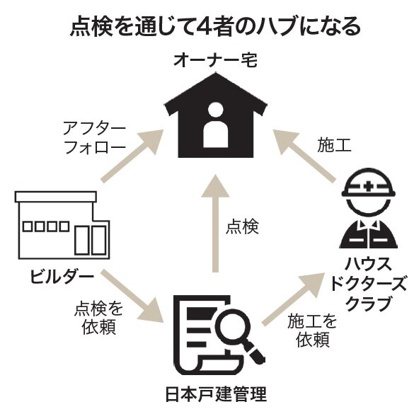 日本戸建て管理　点検を通じて4者のハブになる