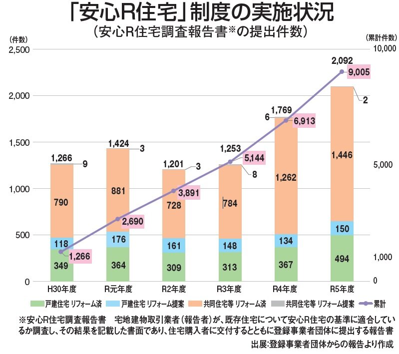 国土交通省　「安心R住宅」制度の実施状況