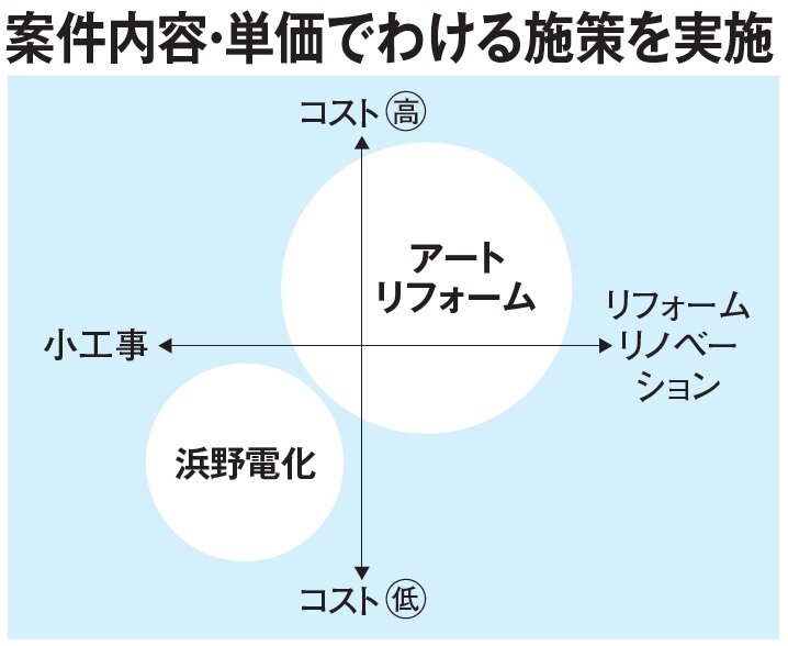  アートリフォーム　案件内容・単価でわける施策を実施