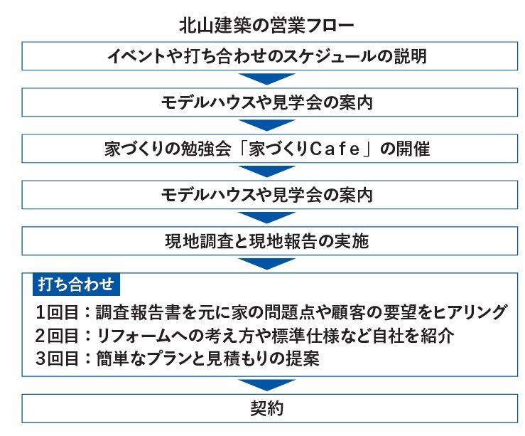 北山建築　北山建築の営業フロー