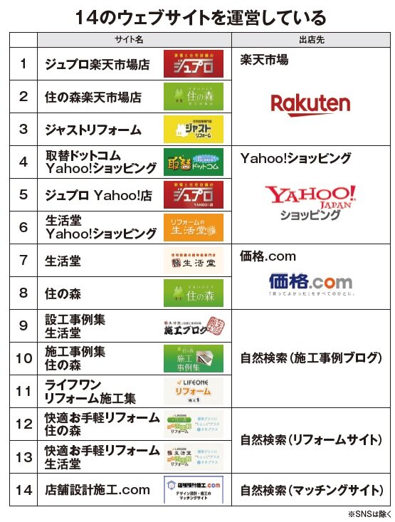 ライフワン　14のウェブサイトを運営している