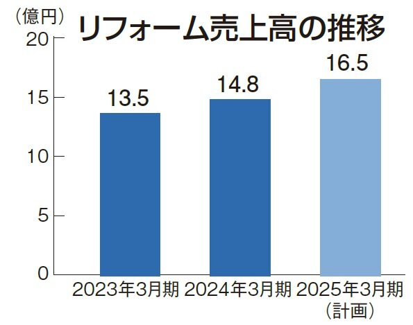 ライフデザイン・カバヤ　リフォーム売上高の推移
