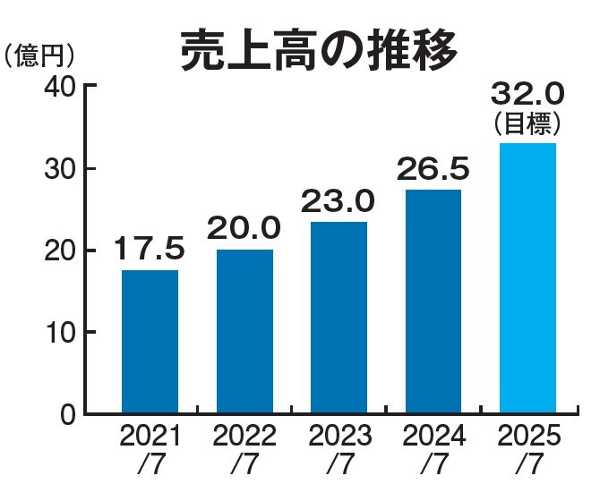 ミヤケン　売上高の推移