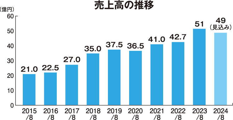 匠工房　本紙住宅リフォーム売上高ランキングに基づく。2024年8月期の見込みは取材情報