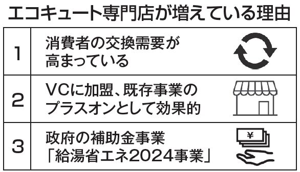  ライズカンパニー　エコキュート専門店が増えている理由
