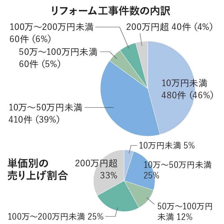 サンエキ　リフォーム工事件数の内訳