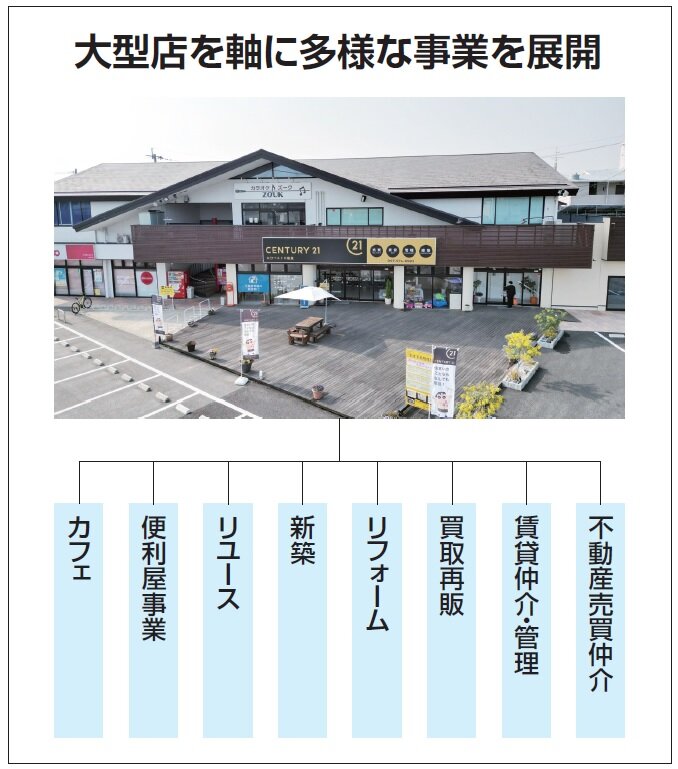 大分ベスト不動産　大型店を軸に多様な事業を展開