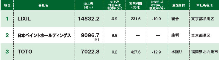 設備・建材メーカー 売上ランキング2024　1～3