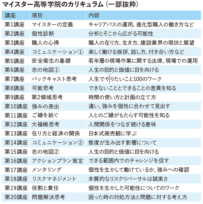 マイスター高等学院　マイスター高等学院のカリキュラム（一部抜粋）