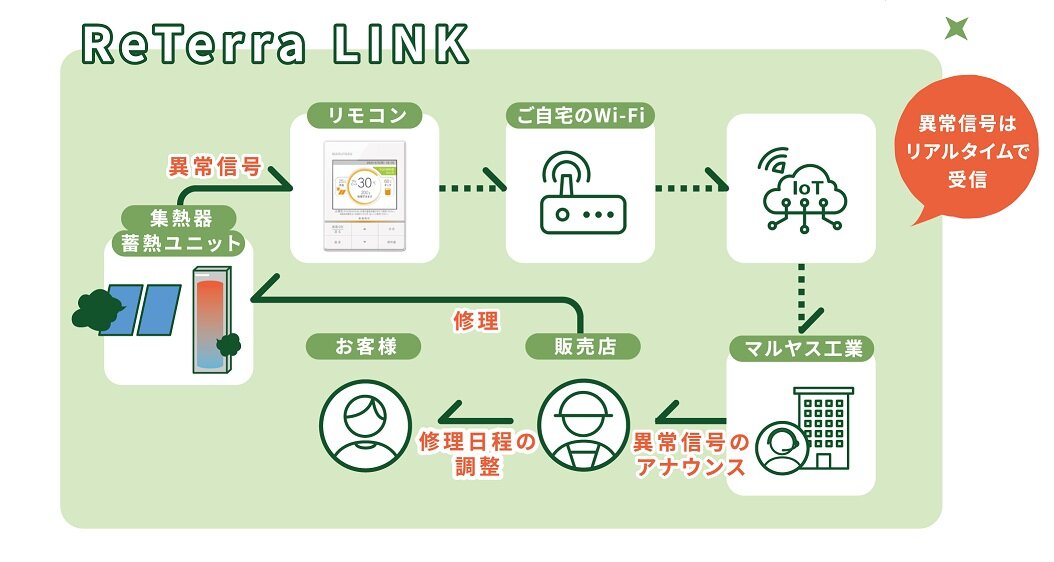マルヤス工業　ReTerra link