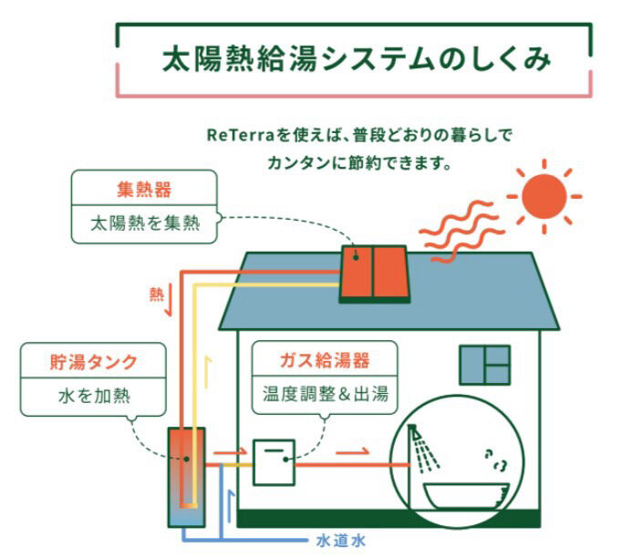 マルヤス工業　太陽熱給湯システムのしくみ