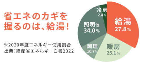 マルヤス工業　省エネのカギを握るのは給湯