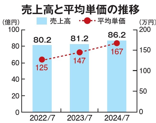 アートリフォーム　売上高と平均単価の推移