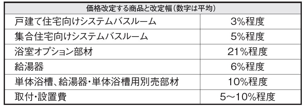 ハウステック　価格改定する商品と改定幅（数字は平均）