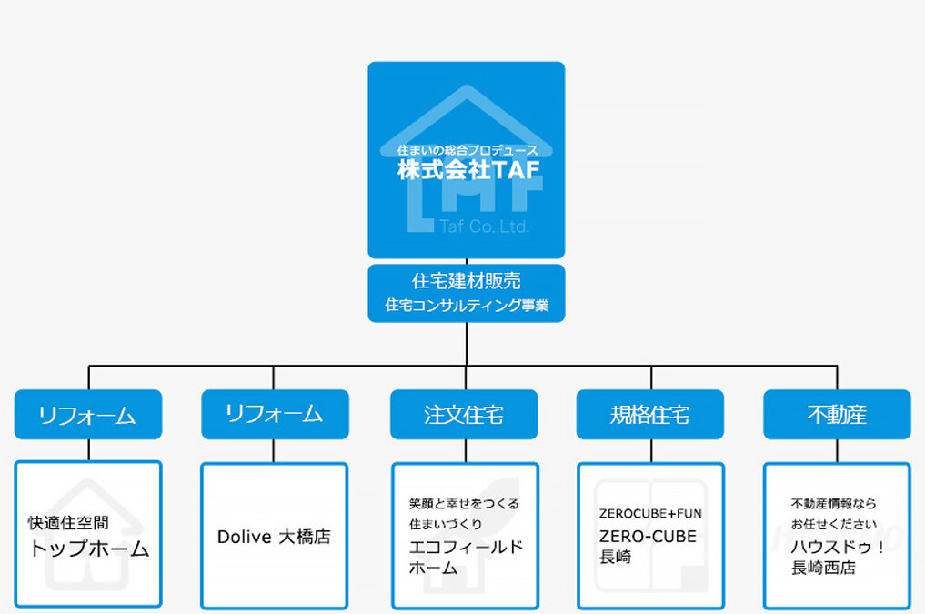 TAF　同社の組織図