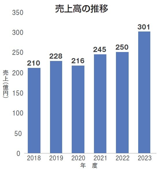 アイジー工業　売上高の推移