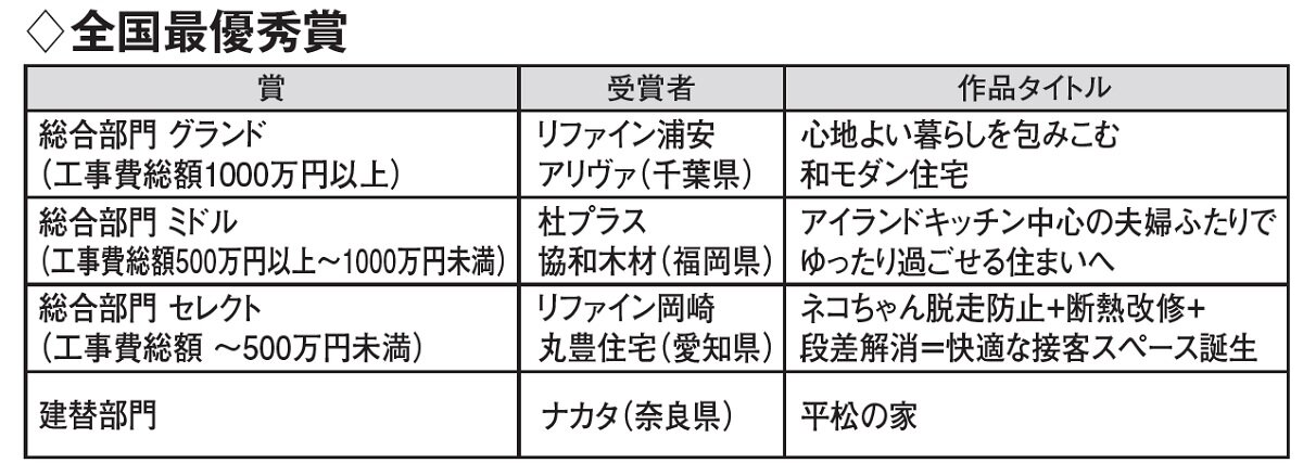 パナソニック ハウジングソリューションズ　全国最優秀賞