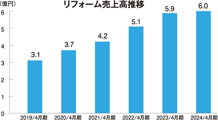 夢工房　リフォーム売上高推移