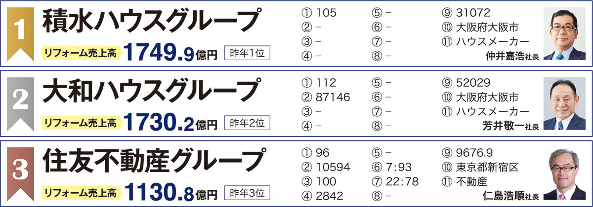 住宅リフォーム売上ランキング2024　1～3位
