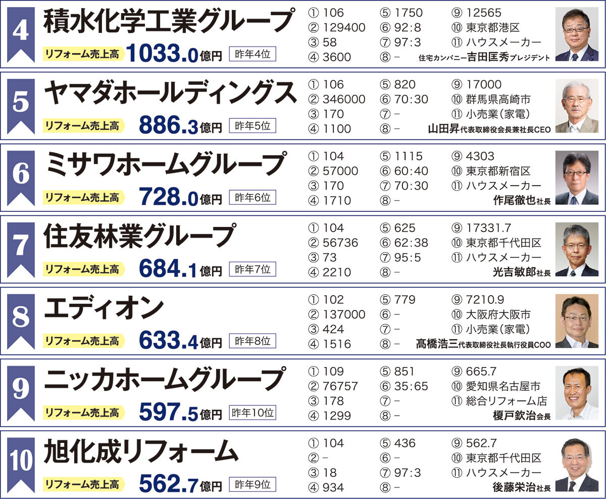 住宅リフォーム売上ランキング2024　4～10位