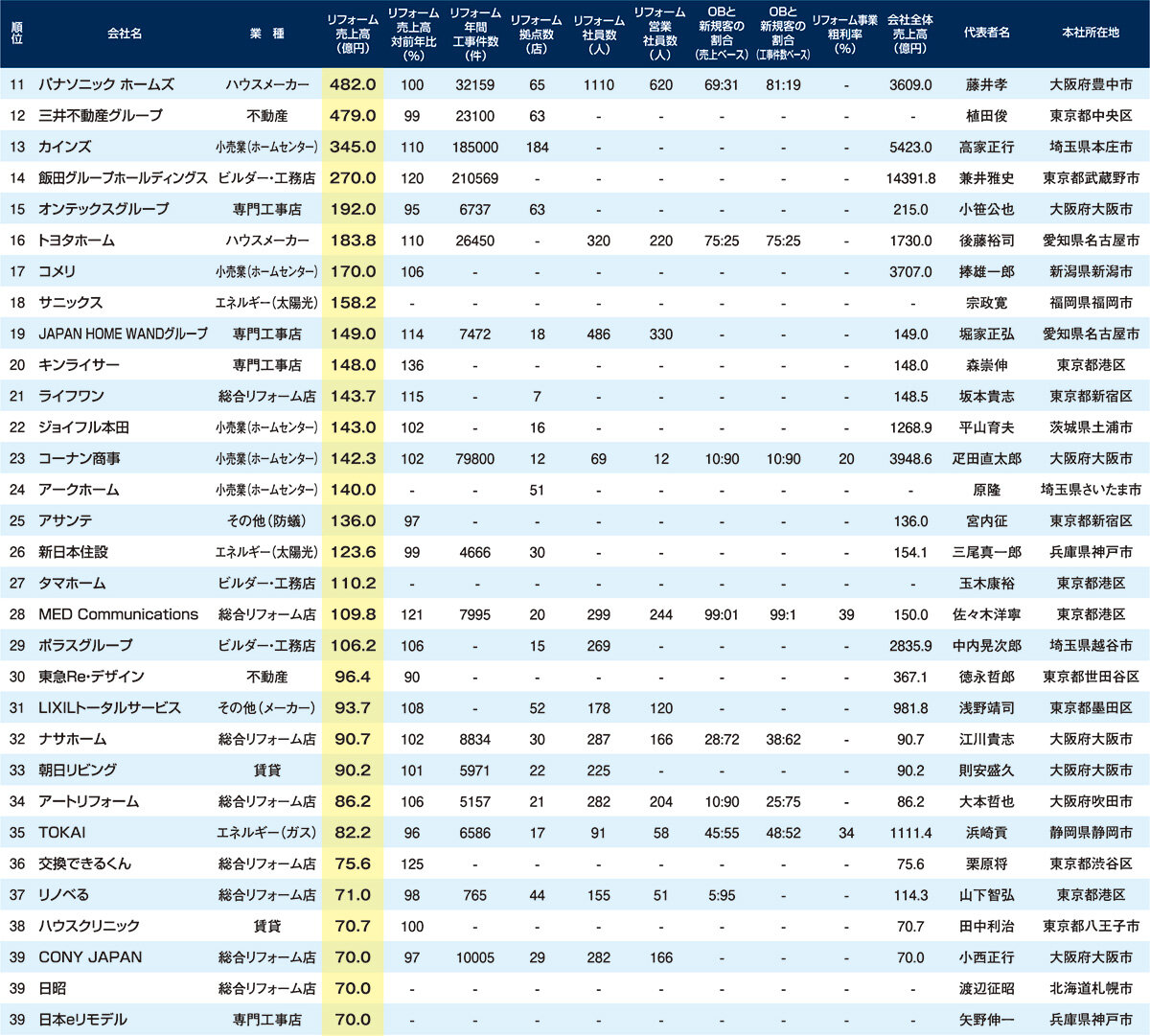 住宅リフォーム売上ランキング2024　10～40位