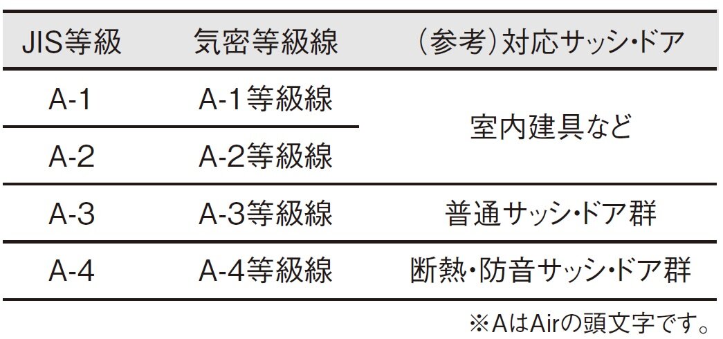 LIXIL　（1）サッシのすき間からどの程度空気が出入りするかを示す気密性