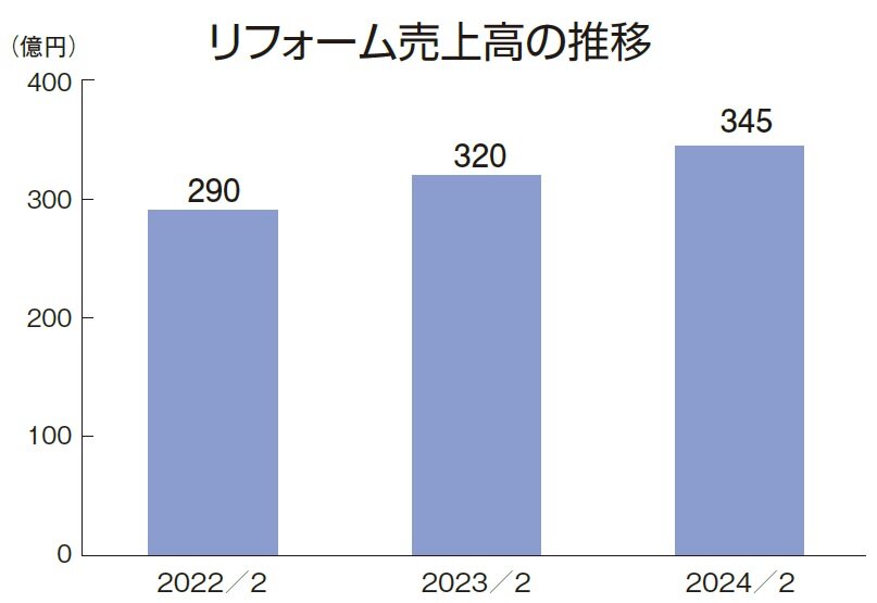 カインズ　リフォーム売上高の推移