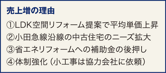 小田急ハウジング　売上増の理由