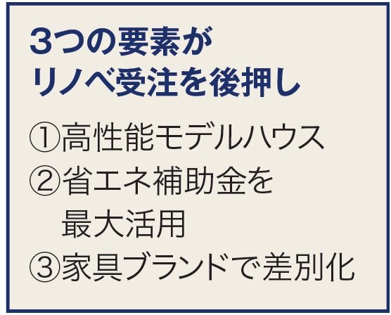 石山工務店　3つの要素がリノベ受注を後押し