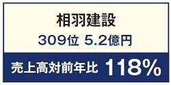 相羽建設　売上高対前年比 118％