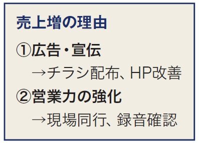 ヨネヤ　売上増の理由