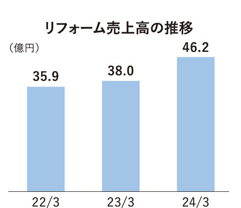 東栄ホームサービス　リフォーム売上高の推移