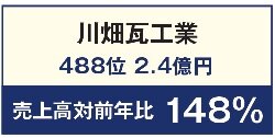 川畑瓦工業　売上高対前年比 148％