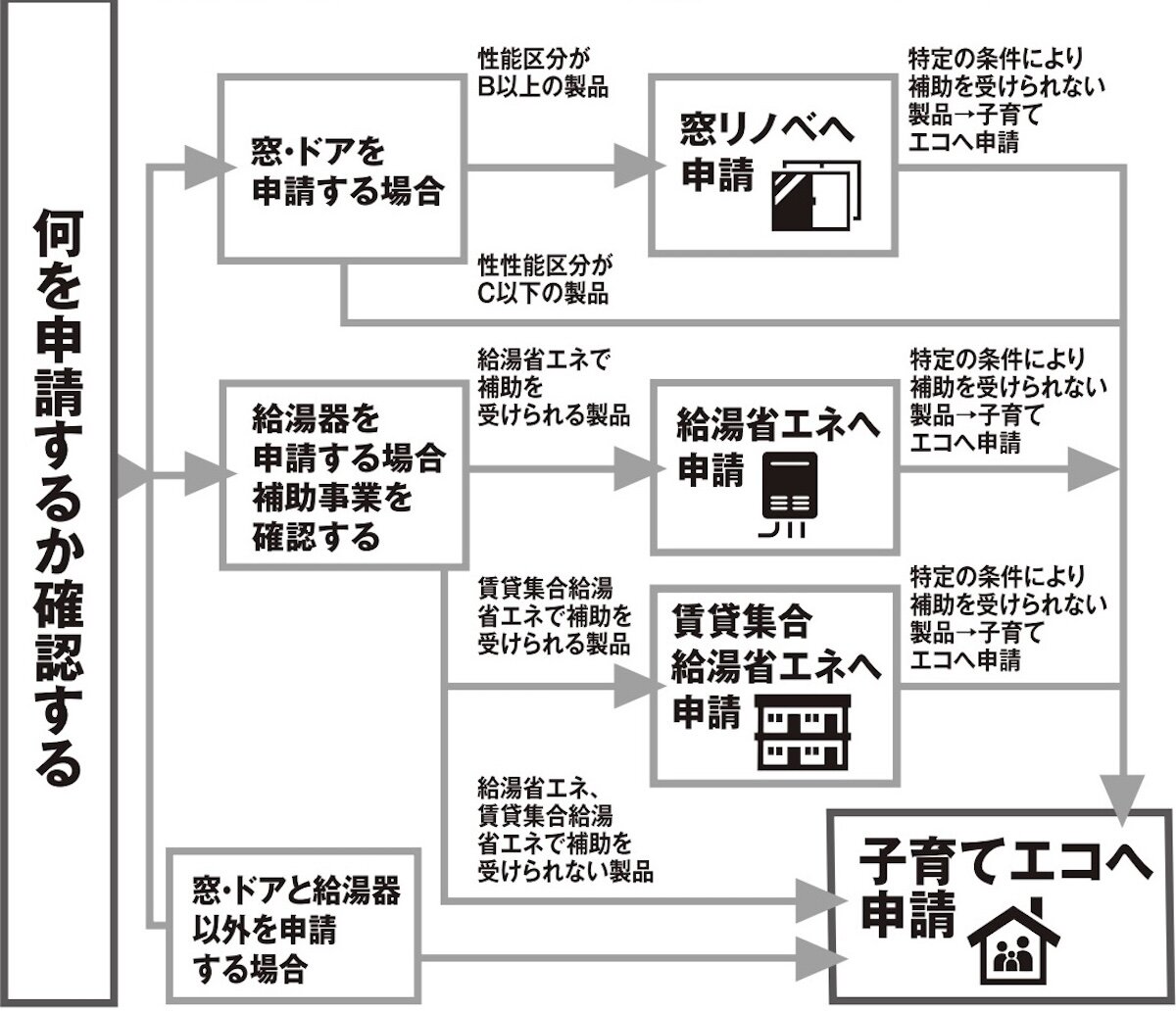 住宅省エネ2024キャンペーン　申請フローチャート