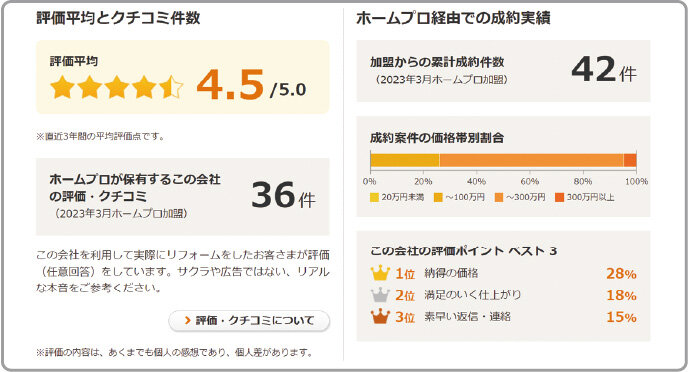 リプレ　5点満点中、リショップナビでは4.7点、ホームプロでは4.5点と高い評価を得ることで次々と受注を獲得している