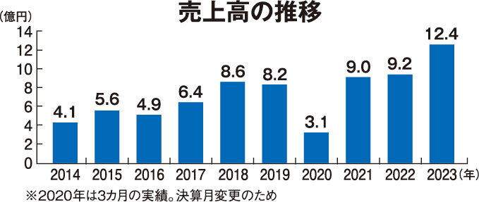 MIMA　売上高の推移