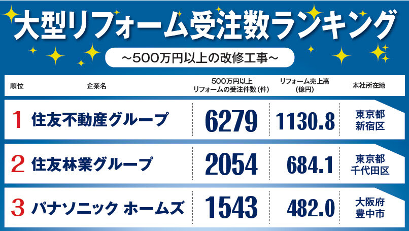 大型リフォーム受注数ランキング1～3
