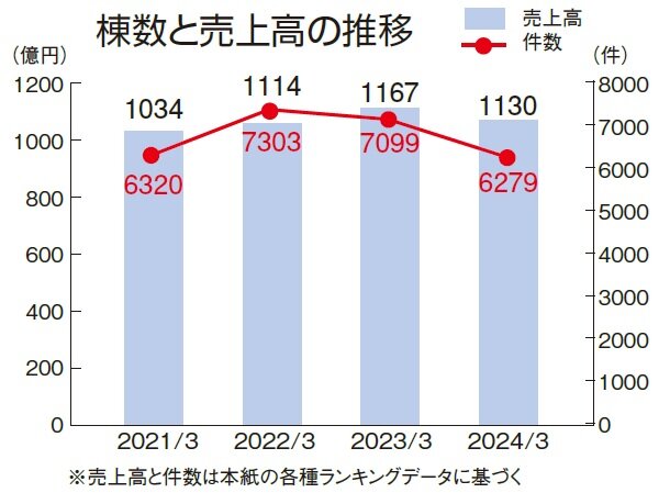 住友不動産　棟数と売上高の推移