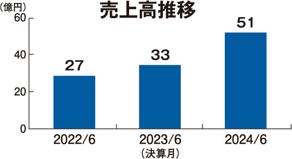 リアルティ　売上高推移