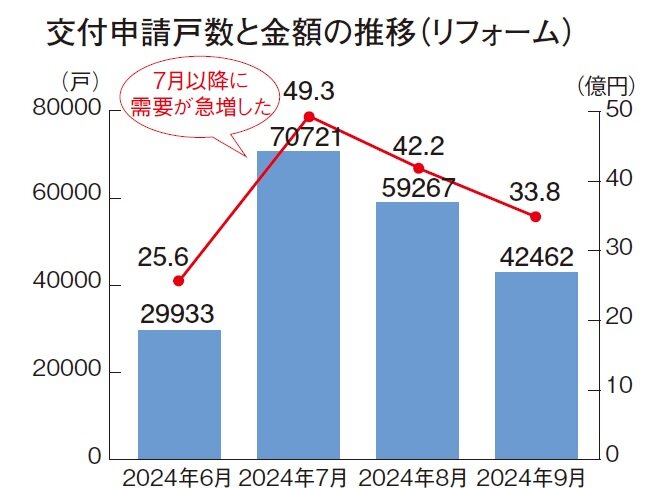 国土交通省　交付申請戸数と金額の推移（リフォーム）