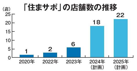 OSCホームファシリティ　「住まサポ」の店舗数の推移