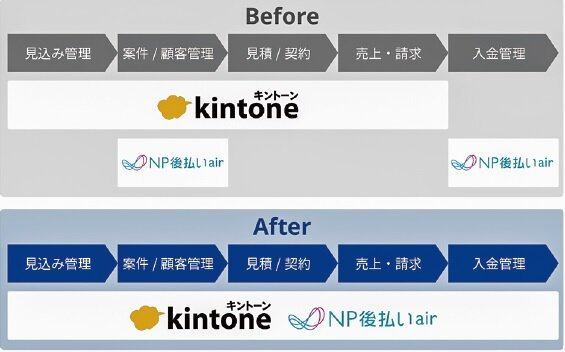 ネットプロテクションズ　連携により一気通貫な利用が可能に